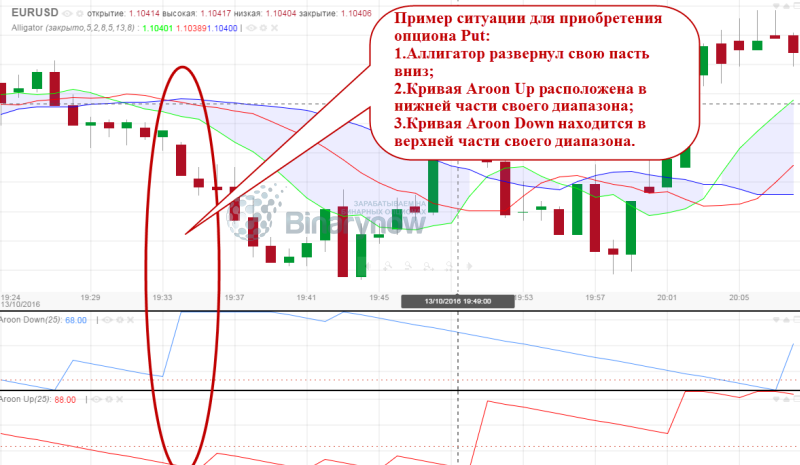 Возникновение сигнала на графике